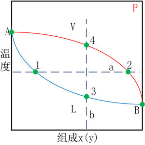 流體相平衡與熱力學