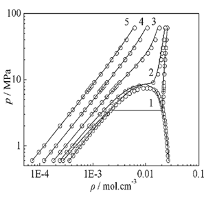流體相平衡與熱力學