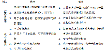 流體相平衡與熱力學(xué)